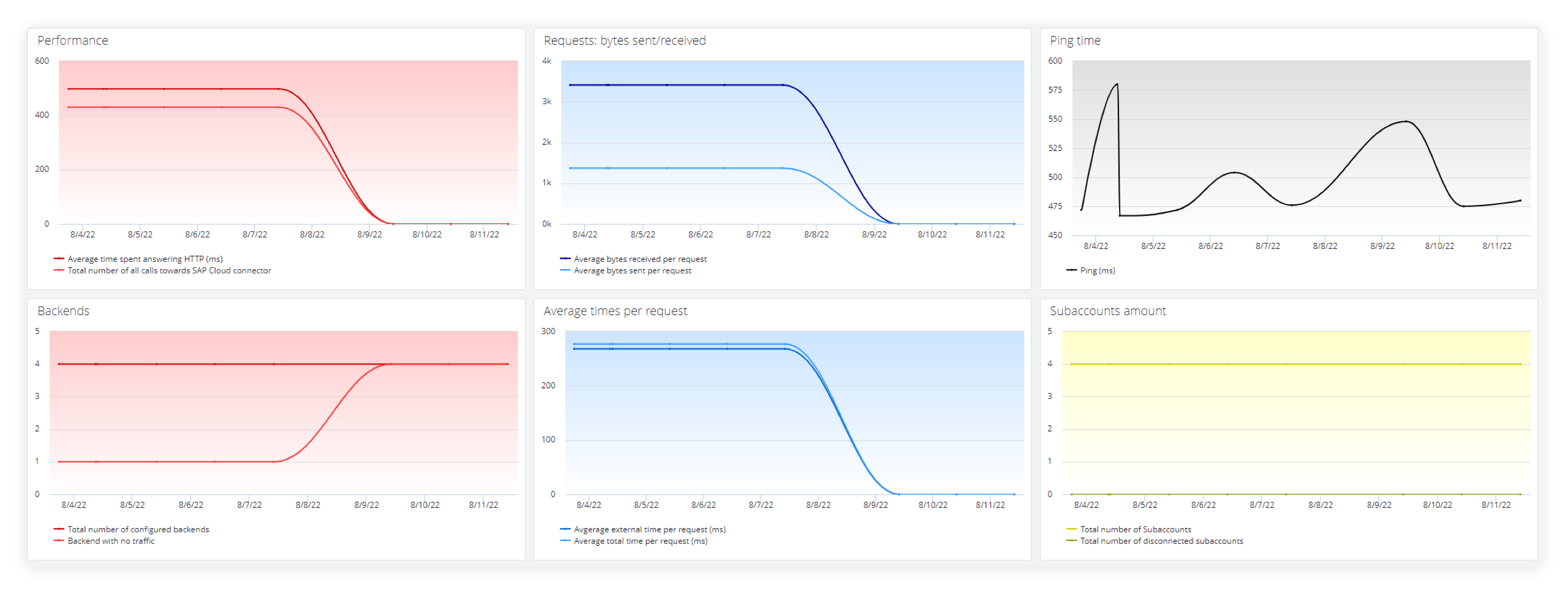 fall-2022_sec02_sap-cloud-connector-monitor_1240w_2x